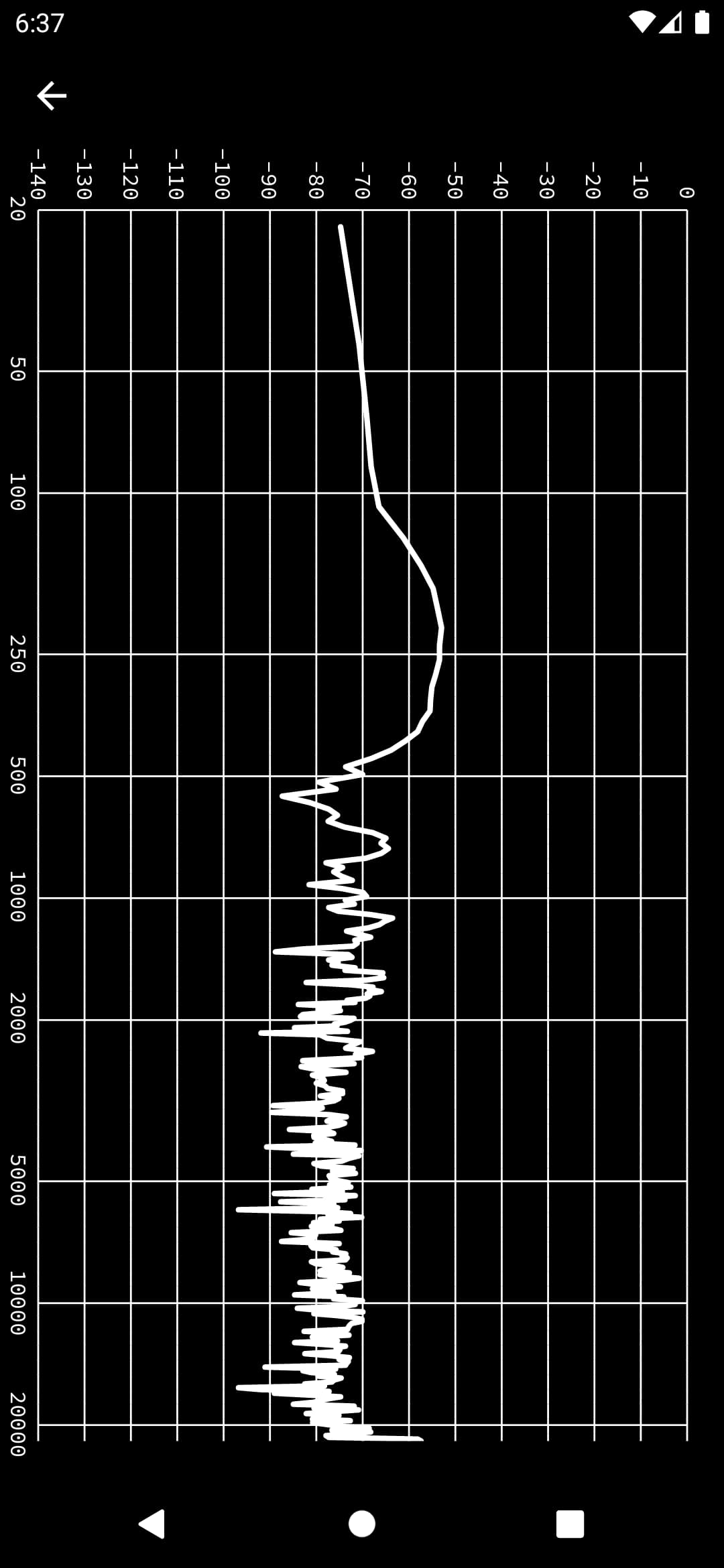 a screenshot of the frequency interface, showing a chart of current volumes of frequencies